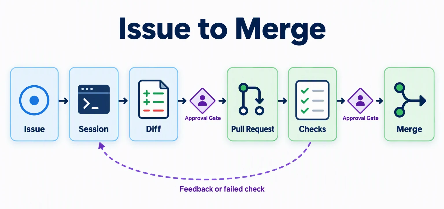 Issue-to-merge workflow: issue, session, diff, approval gate, pull request, checks, approval gate, and merge. Feedback or a failed check goes back to the session.